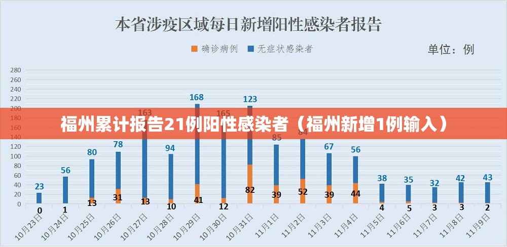 福州累计报告21例阳性感染者（福州新增1例输入）