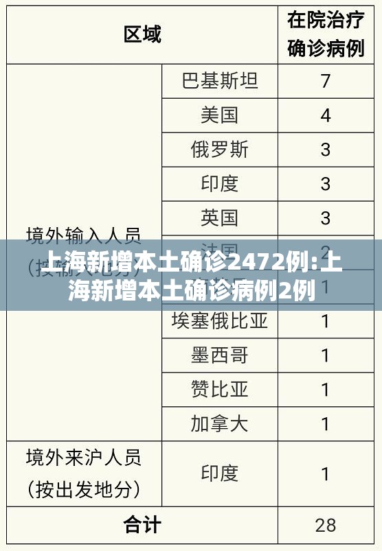 上海新增本土确诊2472例:上海新增本土确诊病例2例