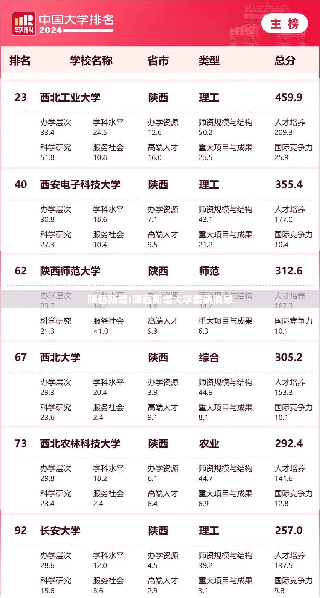 陕西新增:陕西新增大学最新消息