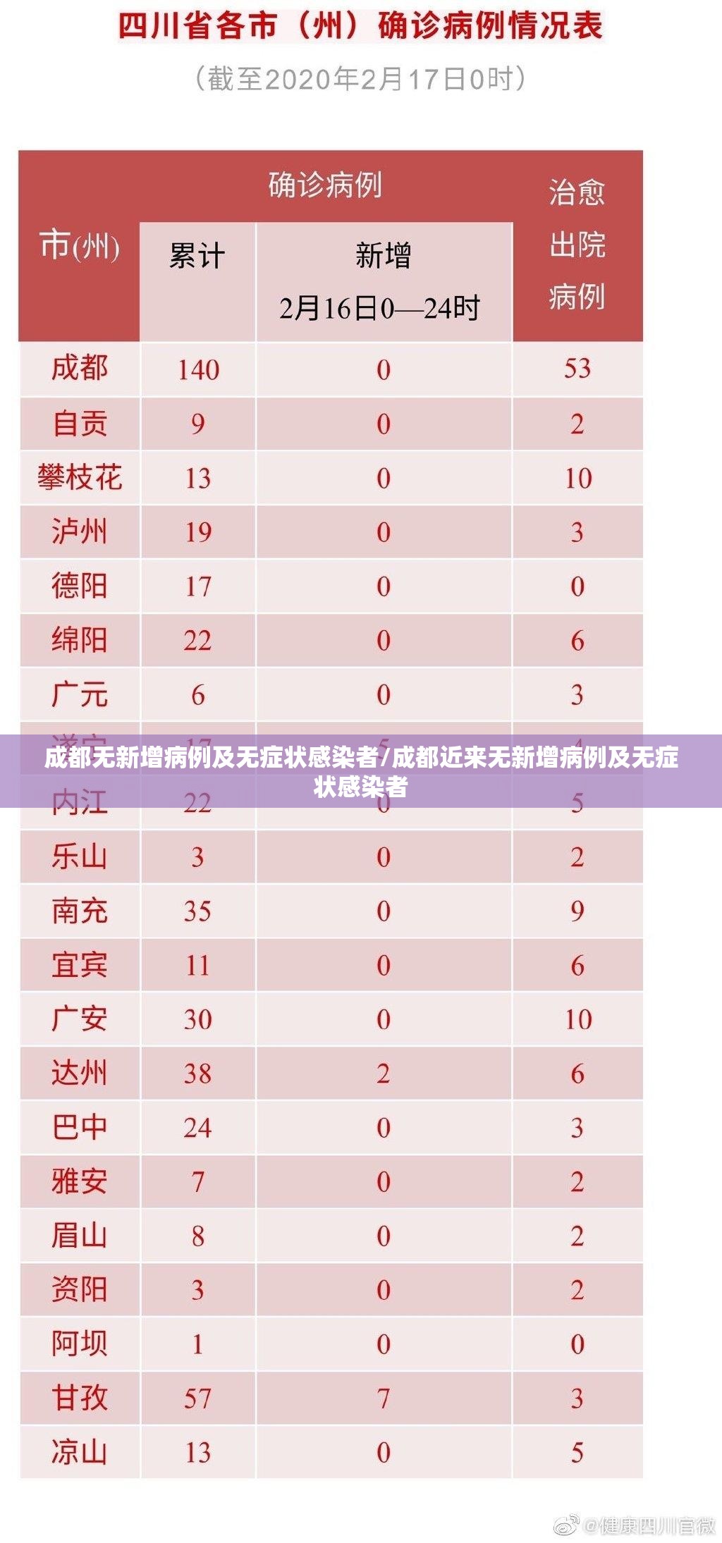 成都无新增病例及无症状感染者/成都近来无新增病例及无症状感染者