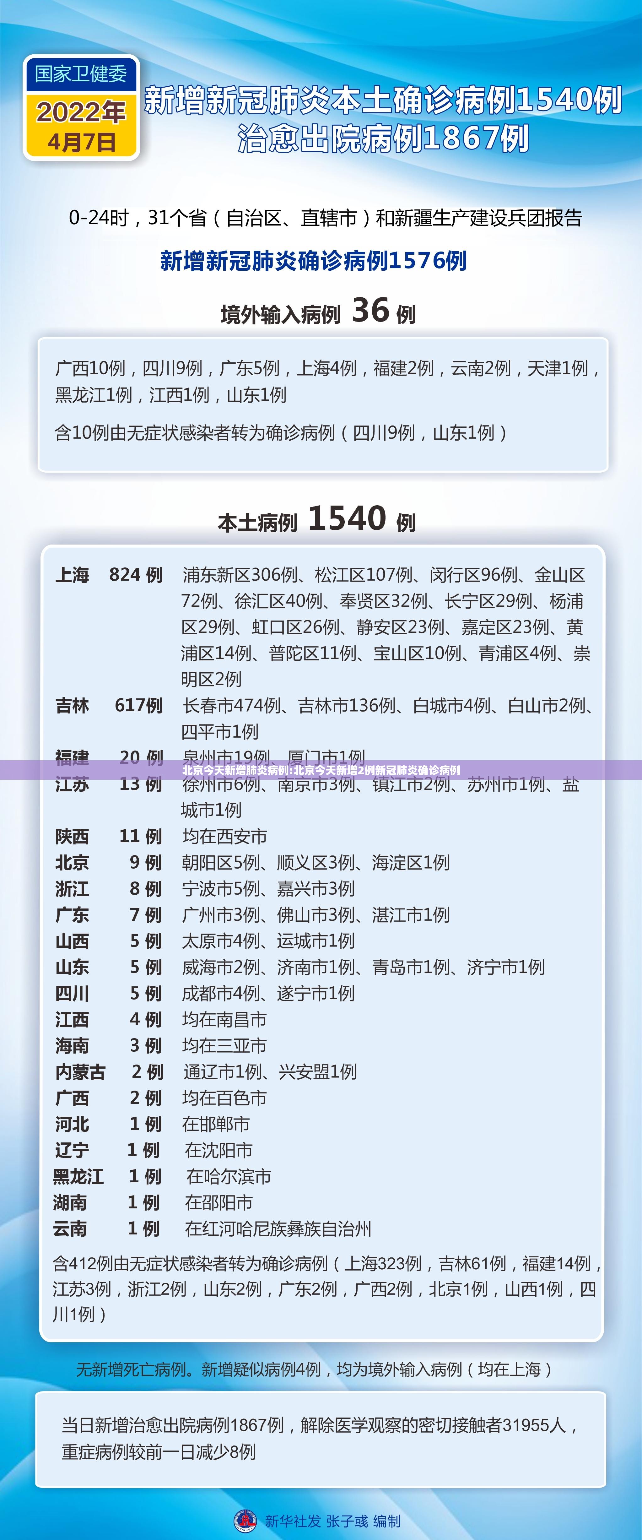 北京今天新增肺炎病例:北京今天新增2例新冠肺炎确诊病例