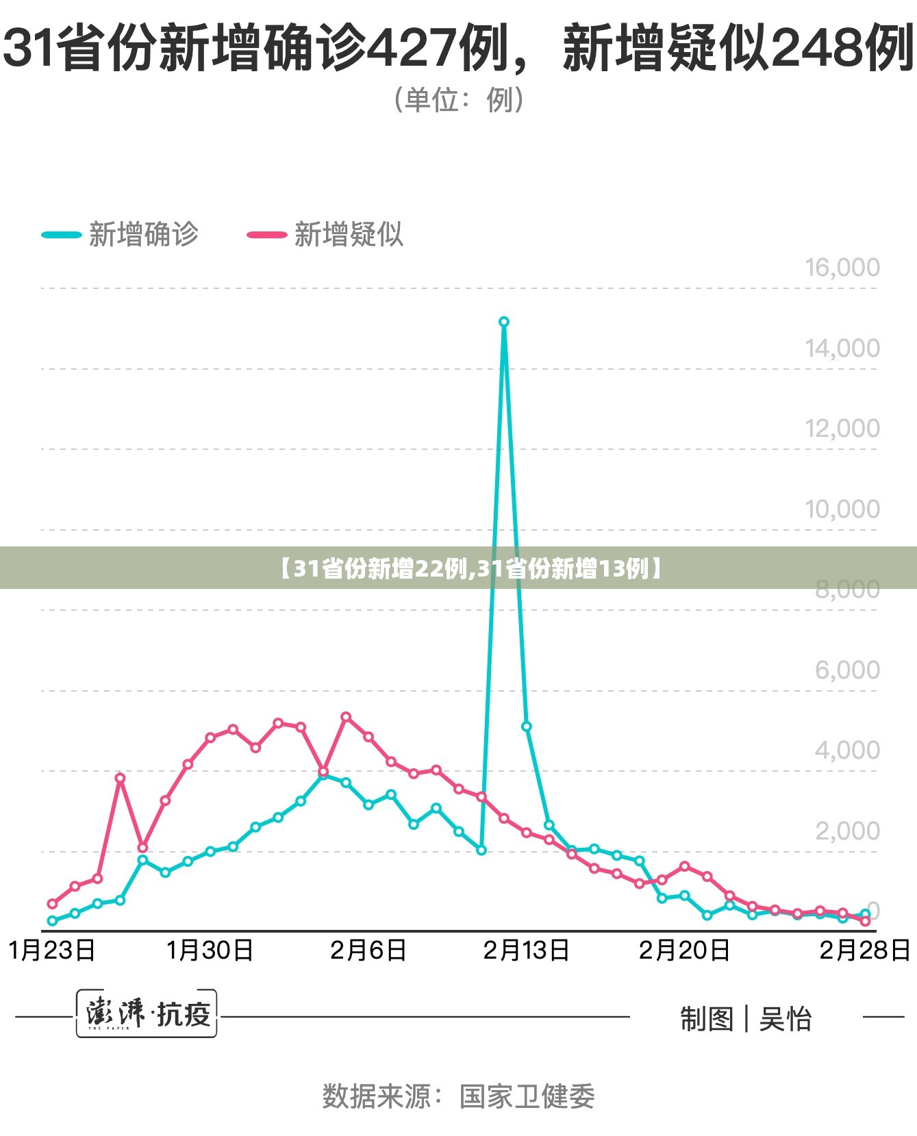 【31省份新增22例,31省份新增13例】