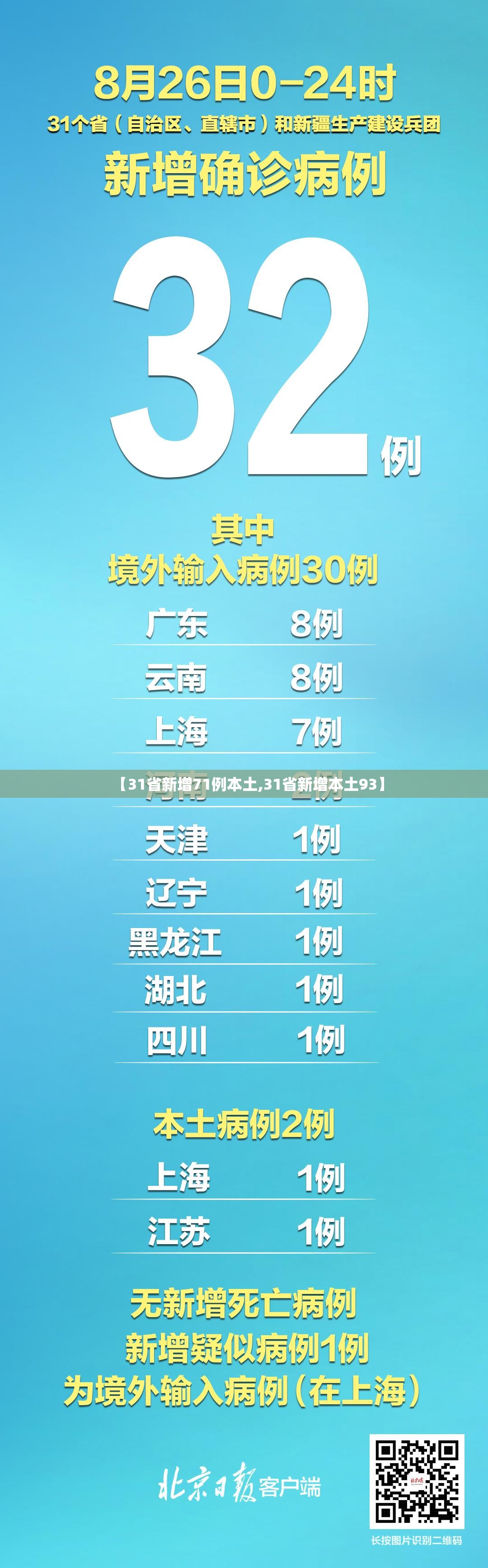 【31省新增71例本土,31省新增本土93】