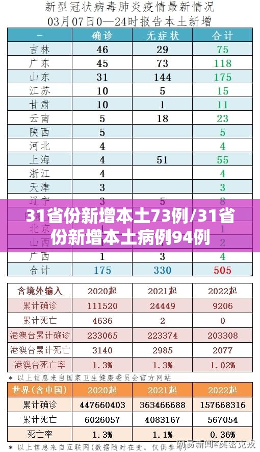 31省份新增本土73例/31省份新增本土病例94例
