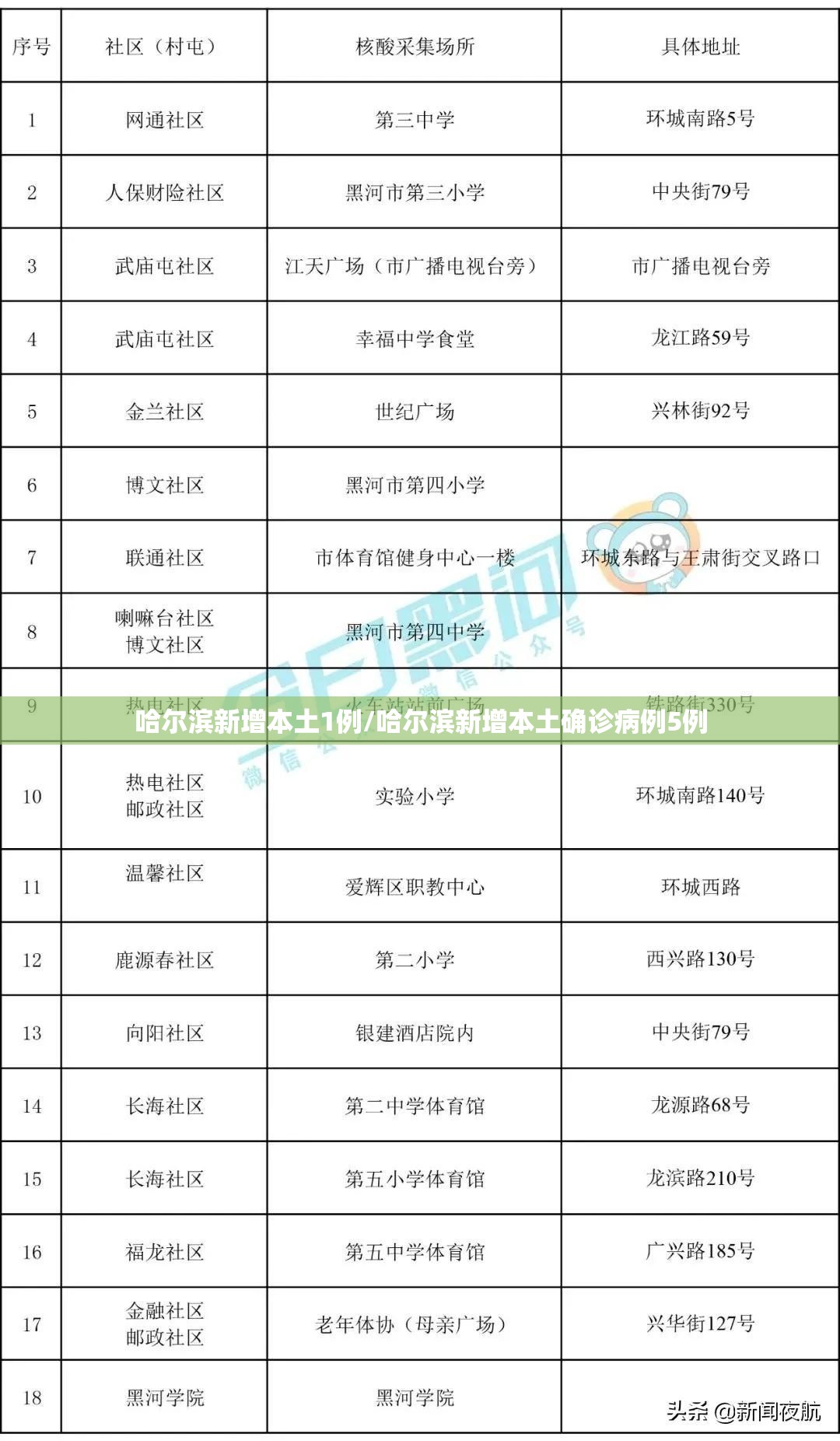 哈尔滨新增本土1例/哈尔滨新增本土确诊病例5例