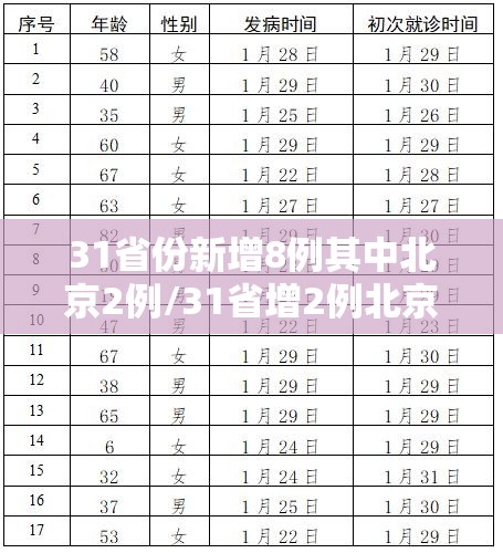 31省份新增8例其中北京2例/31省增2例北京7例
