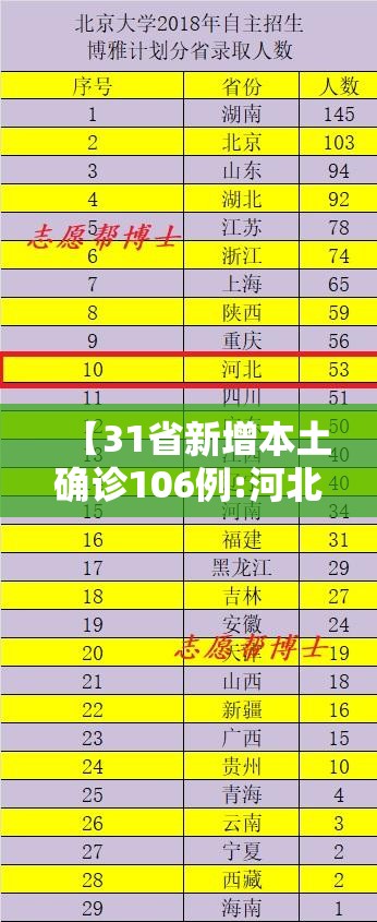 【31省新增本土确诊106例:河北35例,31省新增本土52例 河北51例】