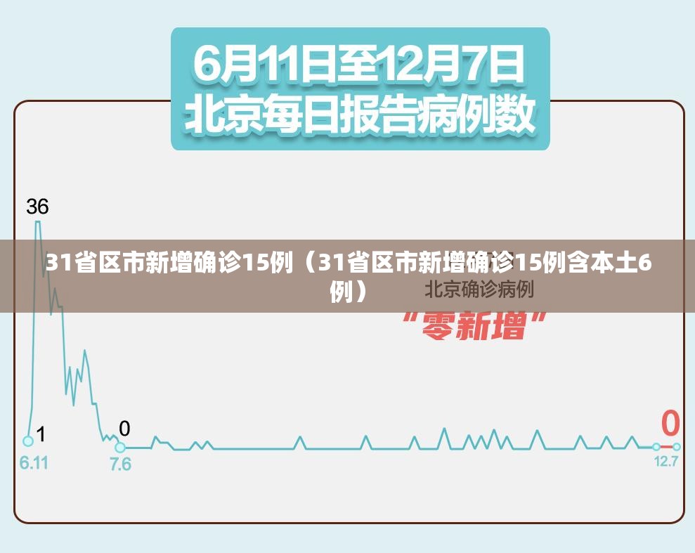 31省区市新增确诊15例（31省区市新增确诊15例含本土6例）