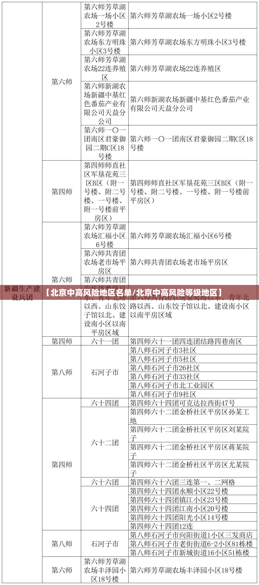 【北京中高风险地区名单/北京中高风险等级地区】