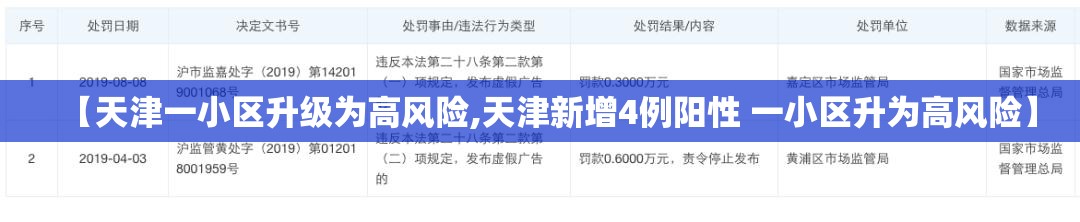 【天津一小区升级为高风险,天津新增4例阳性 一小区升为高风险】