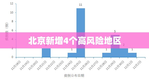 北京新增4个高风险地区/北京再现高风险区