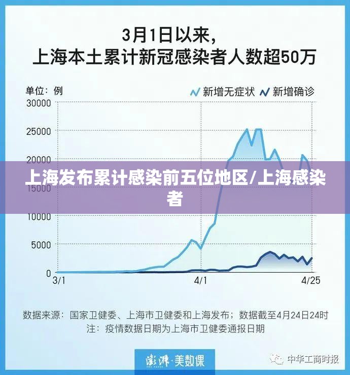 上海发布累计感染前五位地区/上海感染者