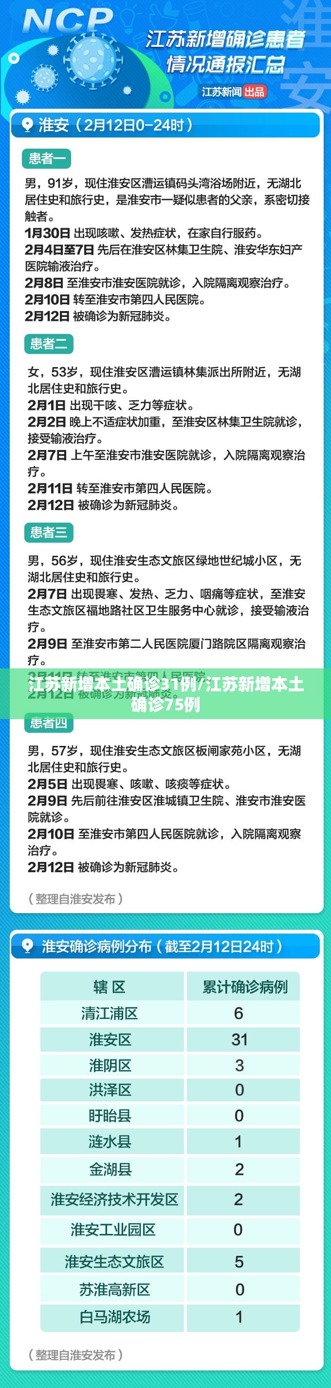 江苏新增本土确诊31例/江苏新增本土确诊75例