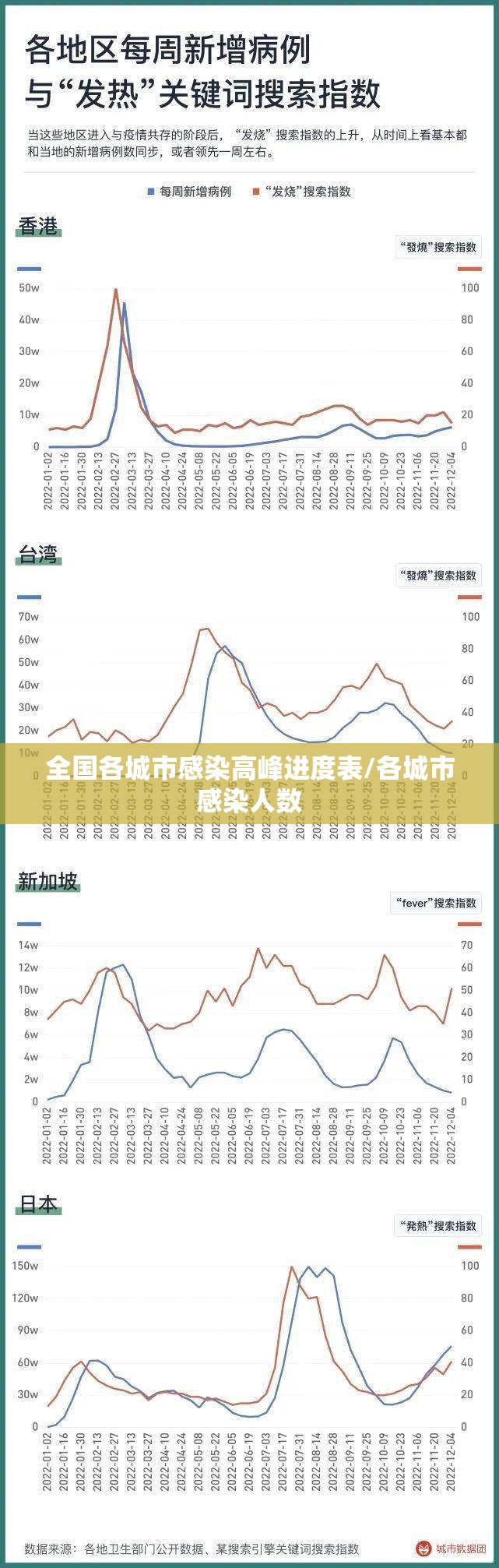 全国各城市感染高峰进度表/各城市感染人数