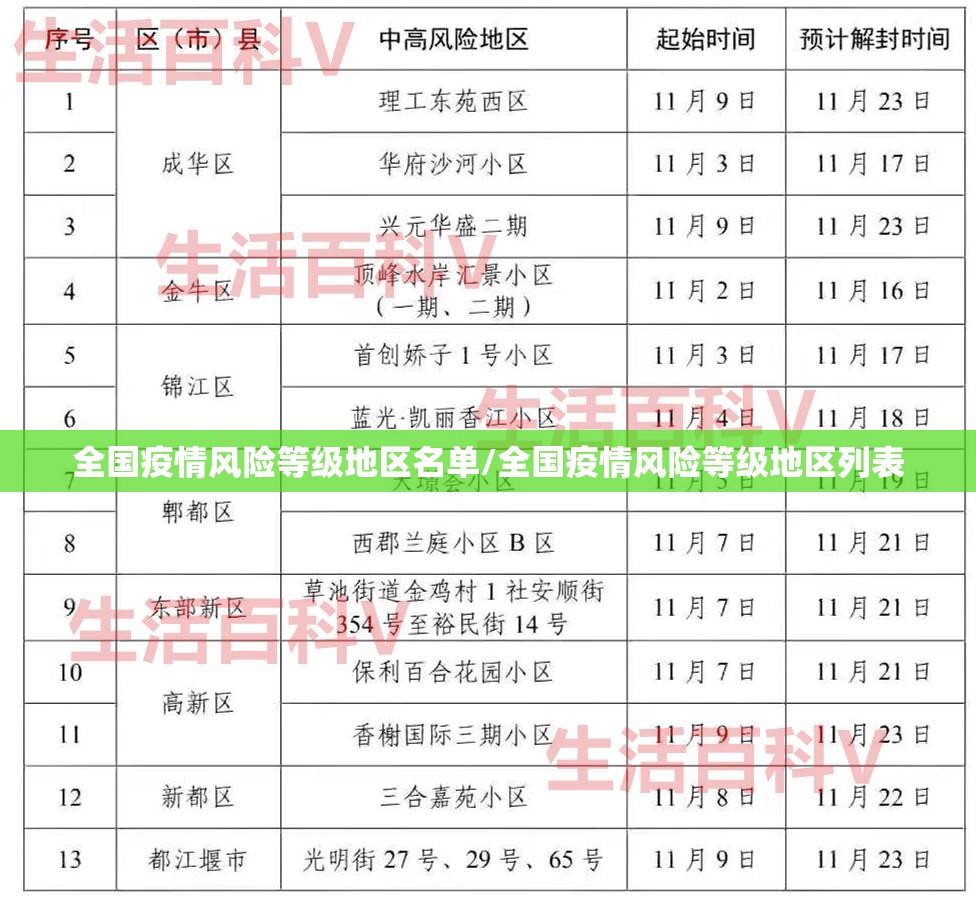 全国疫情风险等级地区名单/全国疫情风险等级地区列表