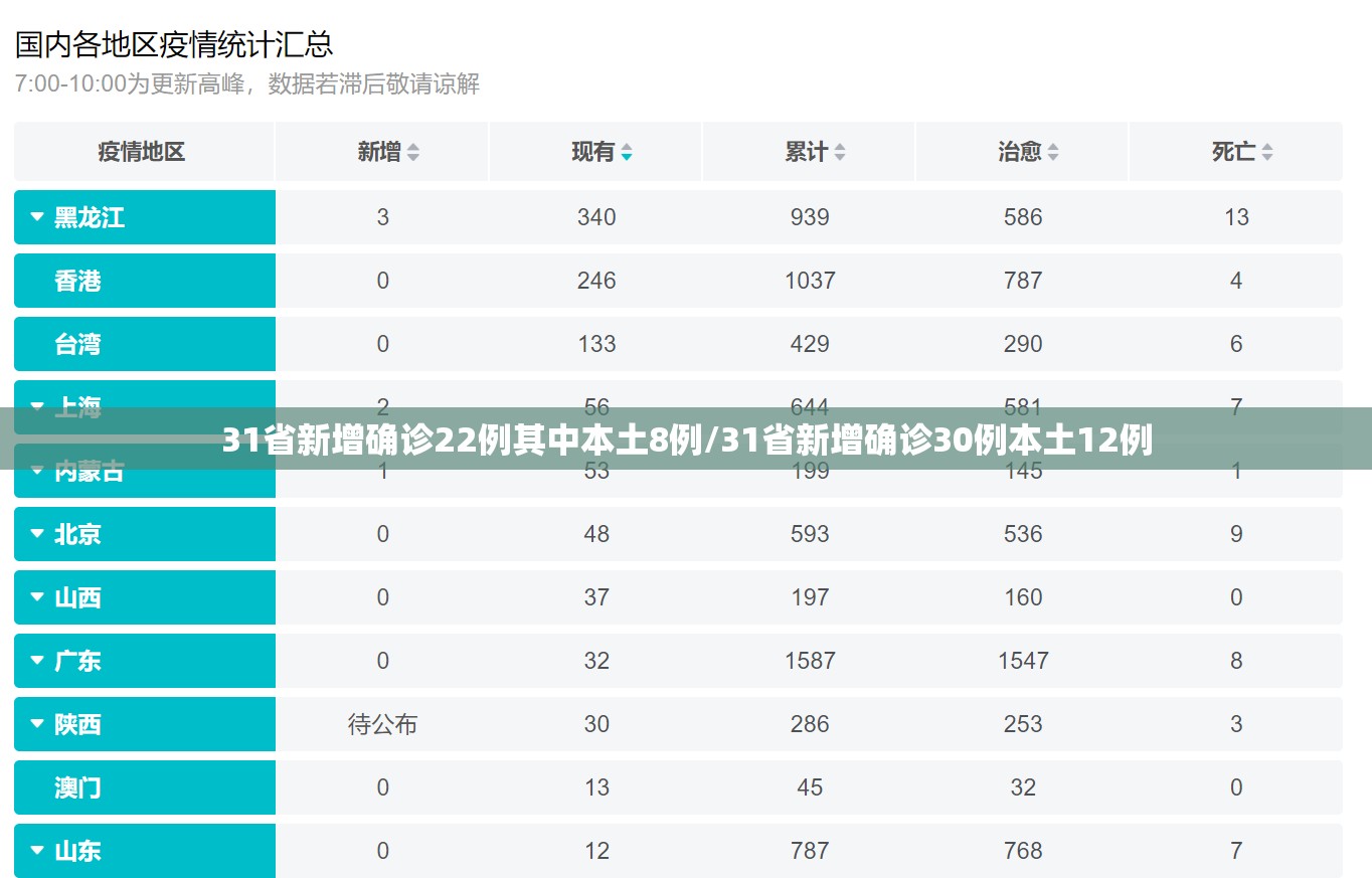 31省新增确诊22例其中本土8例/31省新增确诊30例本土12例