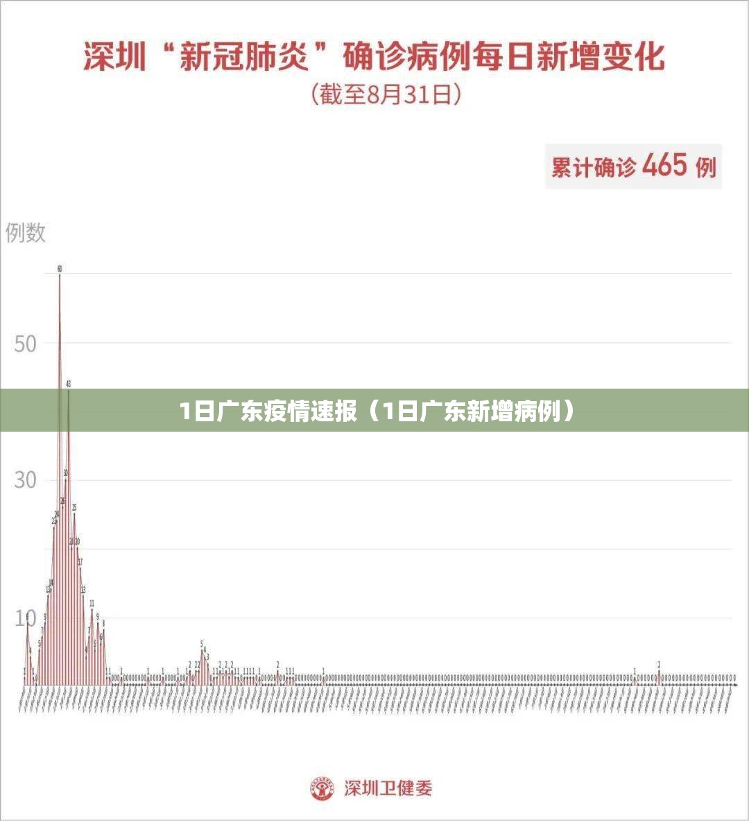 1日广东疫情速报（1日广东新增病例）