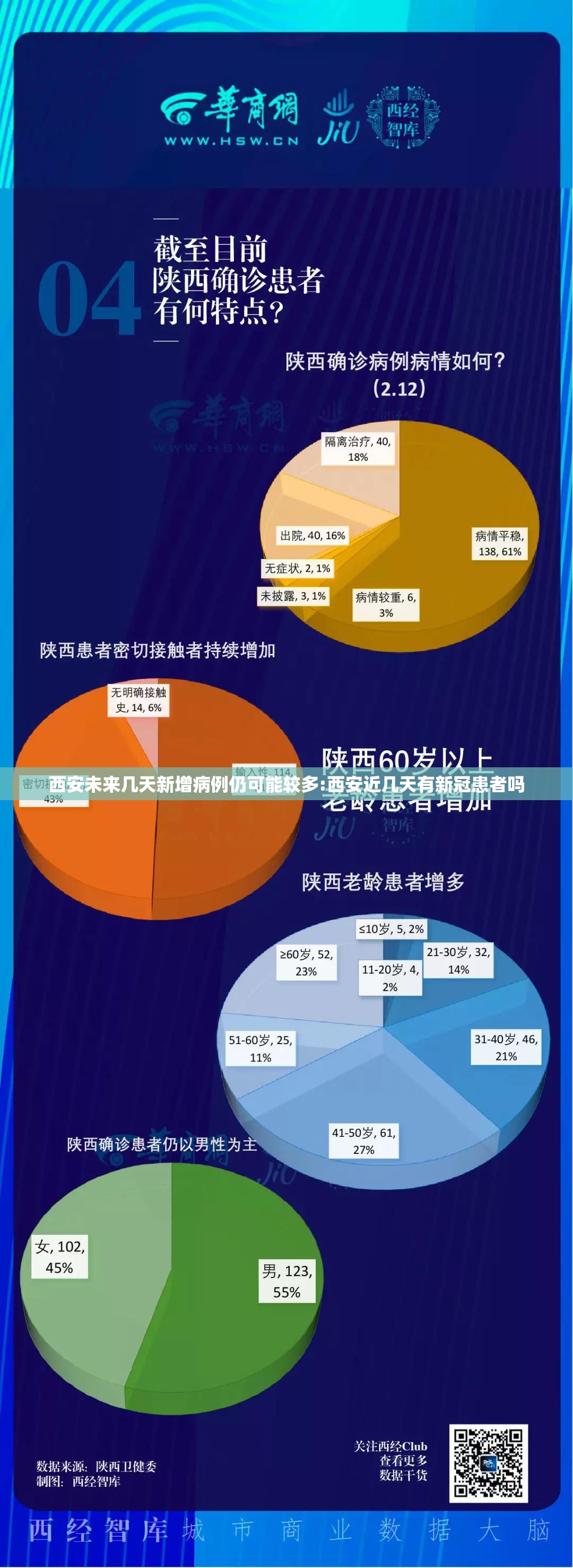 西安未来几天新增病例仍可能较多:西安近几天有新冠患者吗