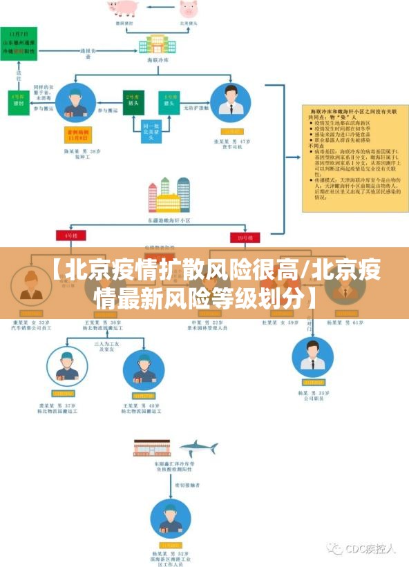 【北京疫情扩散风险很高/北京疫情最新风险等级划分】