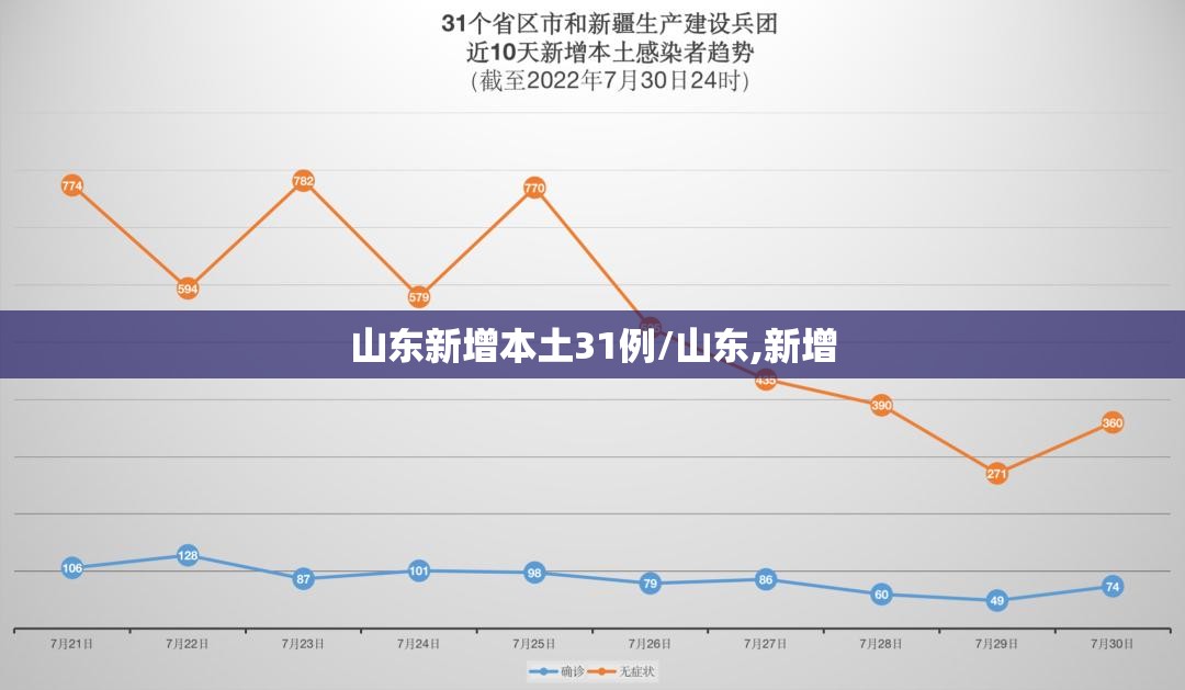 山东新增本土31例/山东,新增