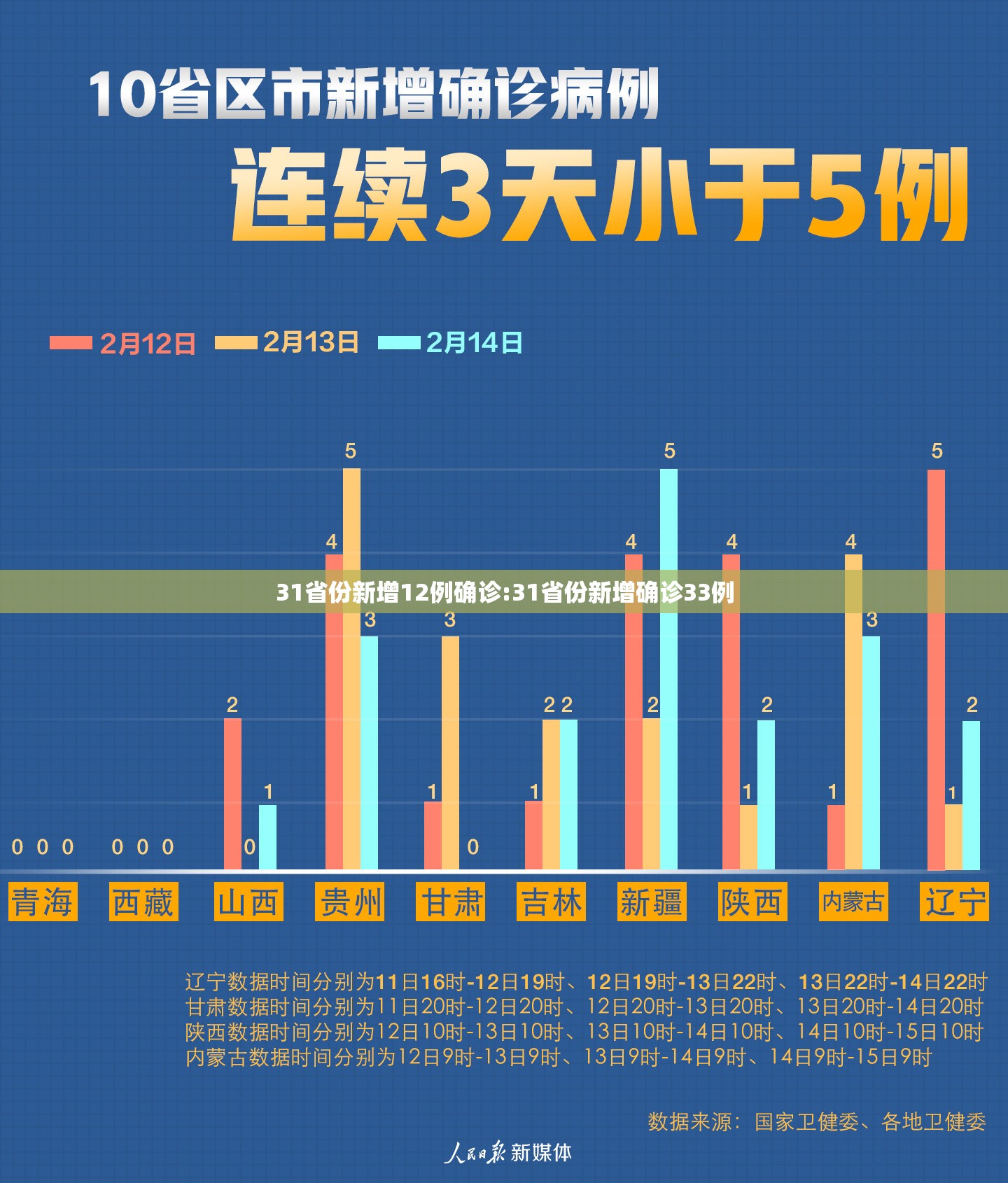31省份新增12例确诊:31省份新增确诊33例