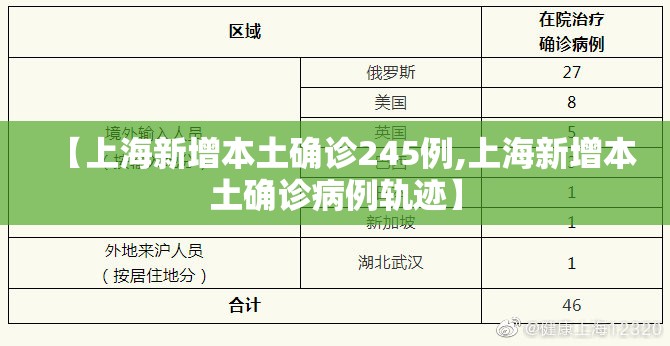 【上海新增本土确诊245例,上海新增本土确诊病例轨迹】