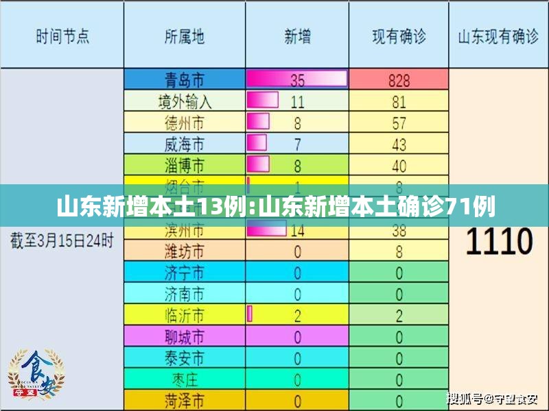 山东新增本土13例:山东新增本土确诊71例 山东新增本土13例:山东新增本土确诊71例