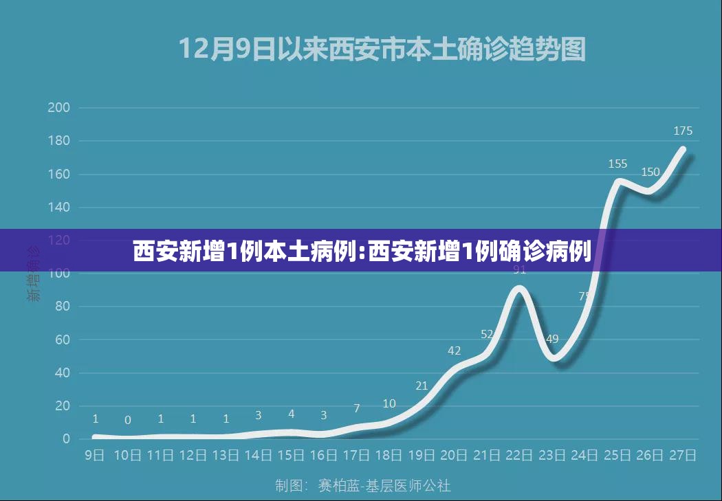 西安新增1例本土病例:西安新增1例确诊病例