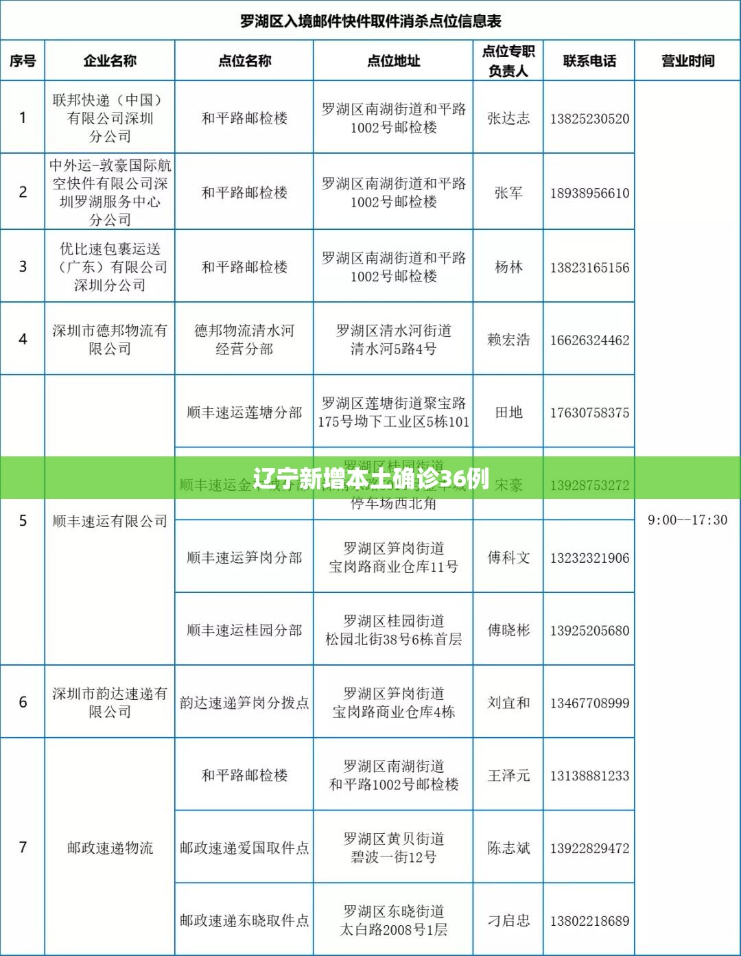辽宁新增本土确诊36例（辽宁新增本土确诊详情）