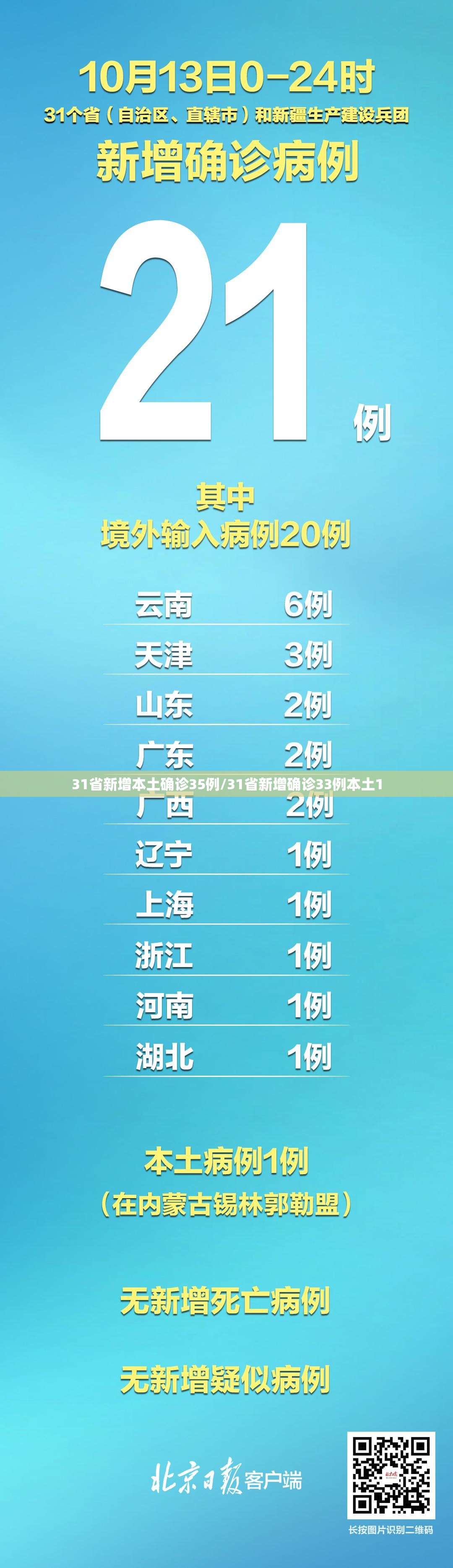 31省新增本土确诊35例/31省新增确诊33例本土1
