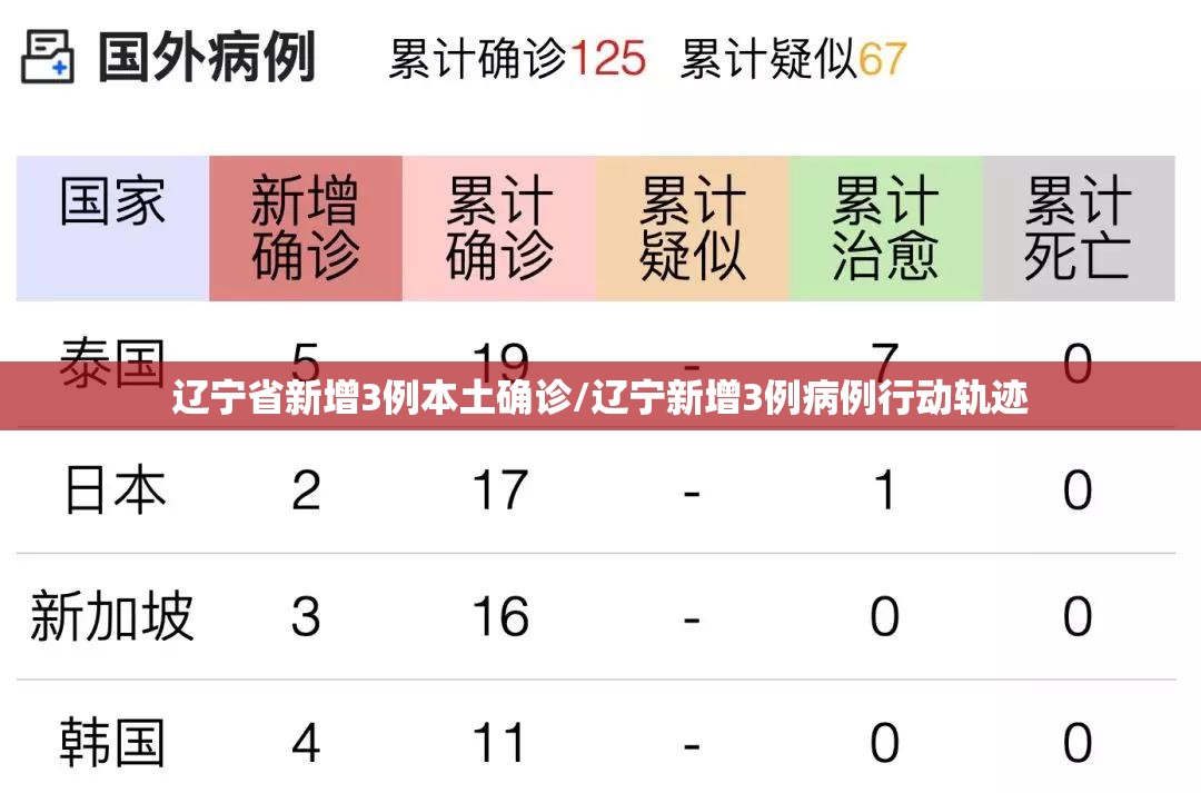 辽宁省新增3例本土确诊/辽宁新增3例病例行动轨迹