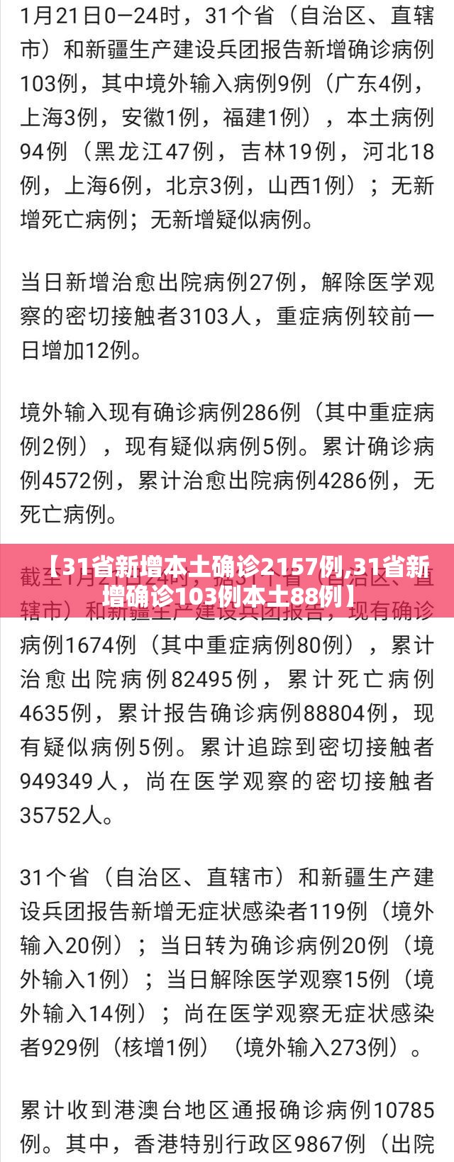 【31省新增本土确诊2157例,31省新增确诊103例本土88例】