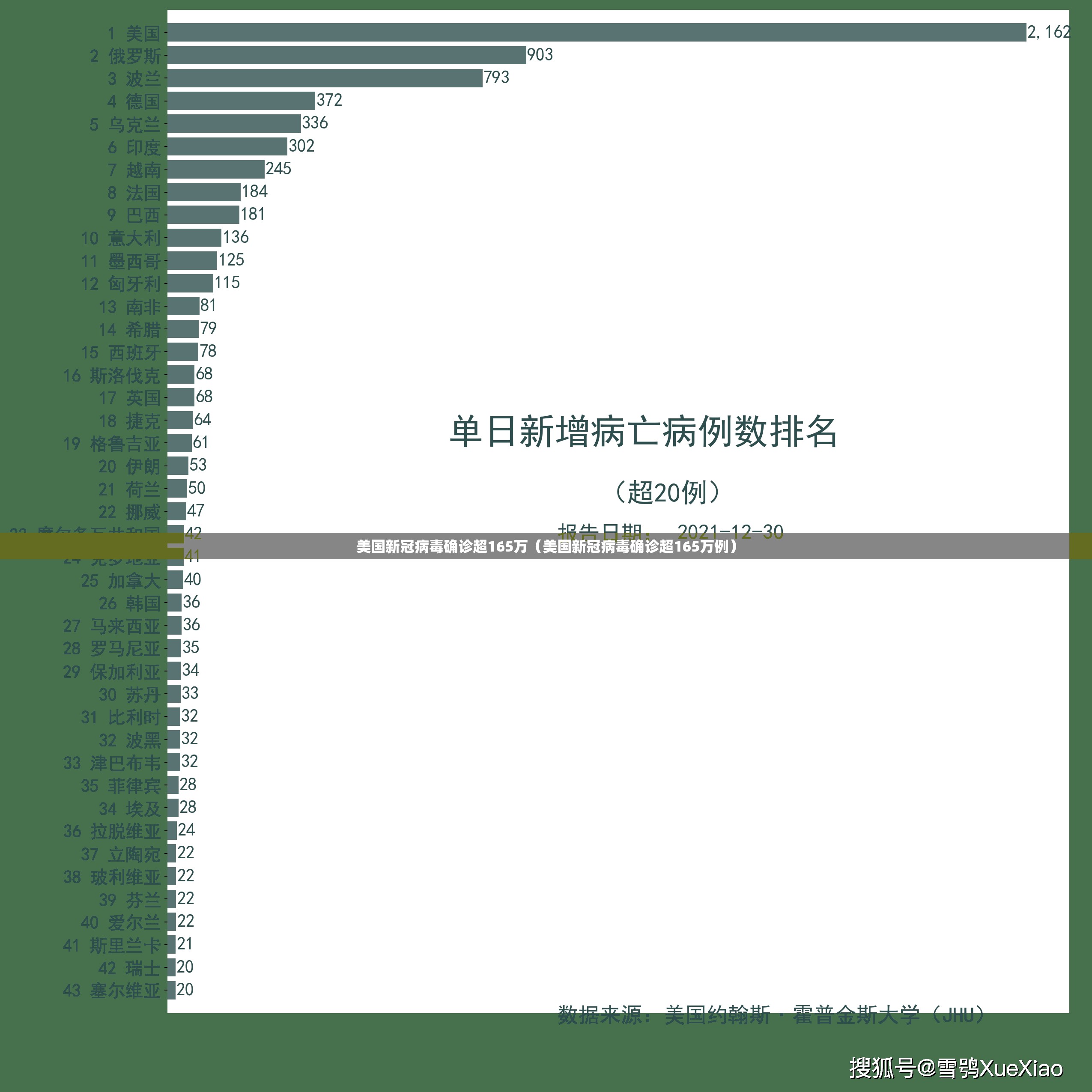 美国新冠病毒确诊超165万（美国新冠病毒确诊超165万例）
