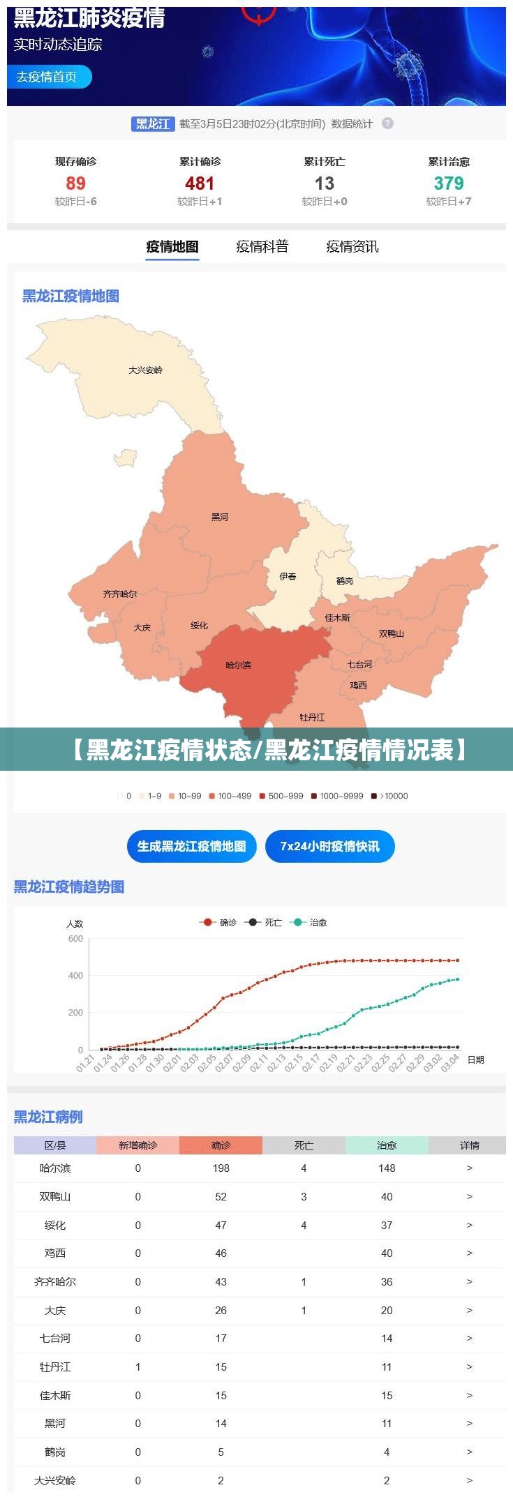 【黑龙江疫情状态/黑龙江疫情情况表】