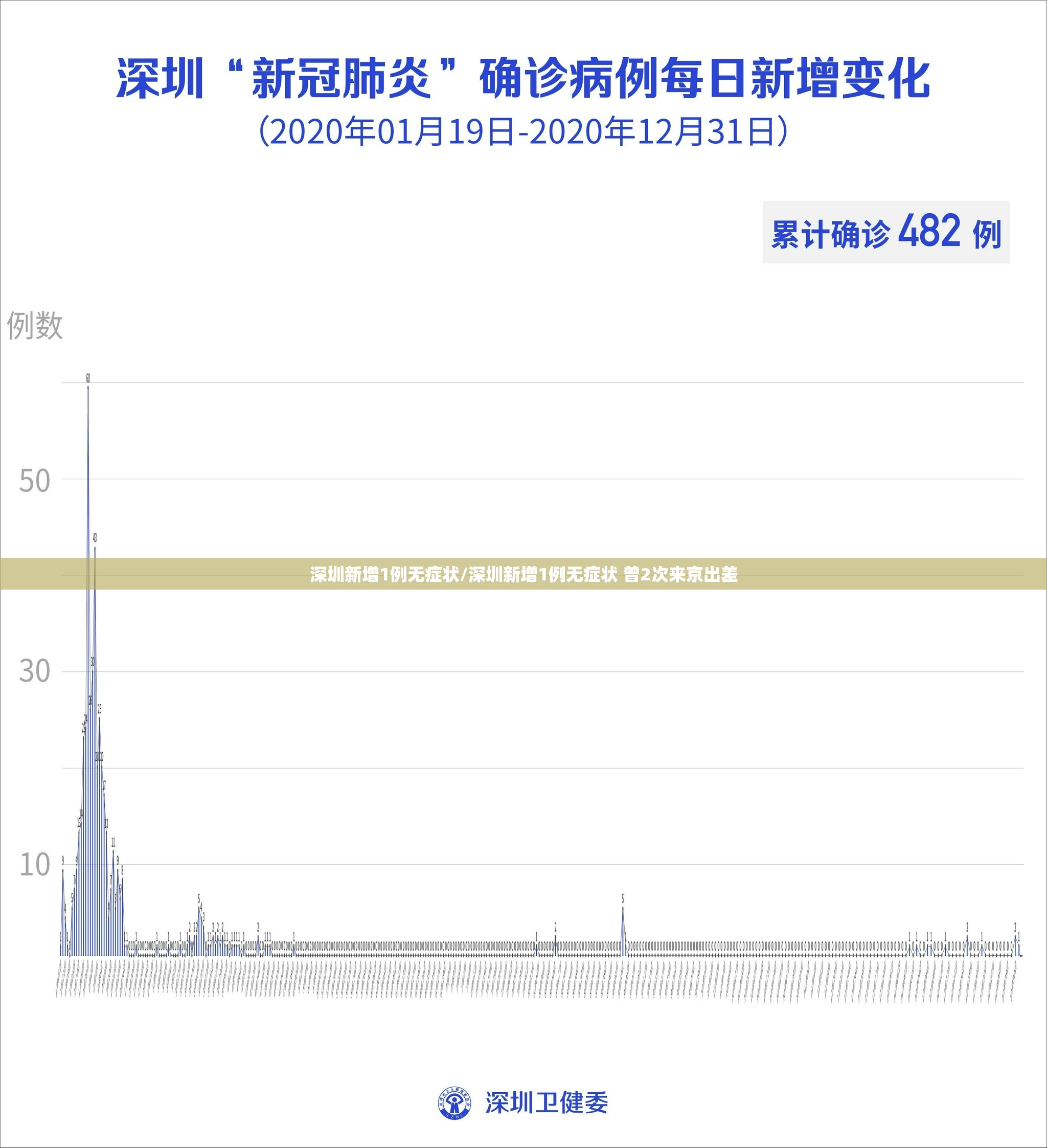 深圳新增1例无症状/深圳新增1例无症状 曾2次来京出差