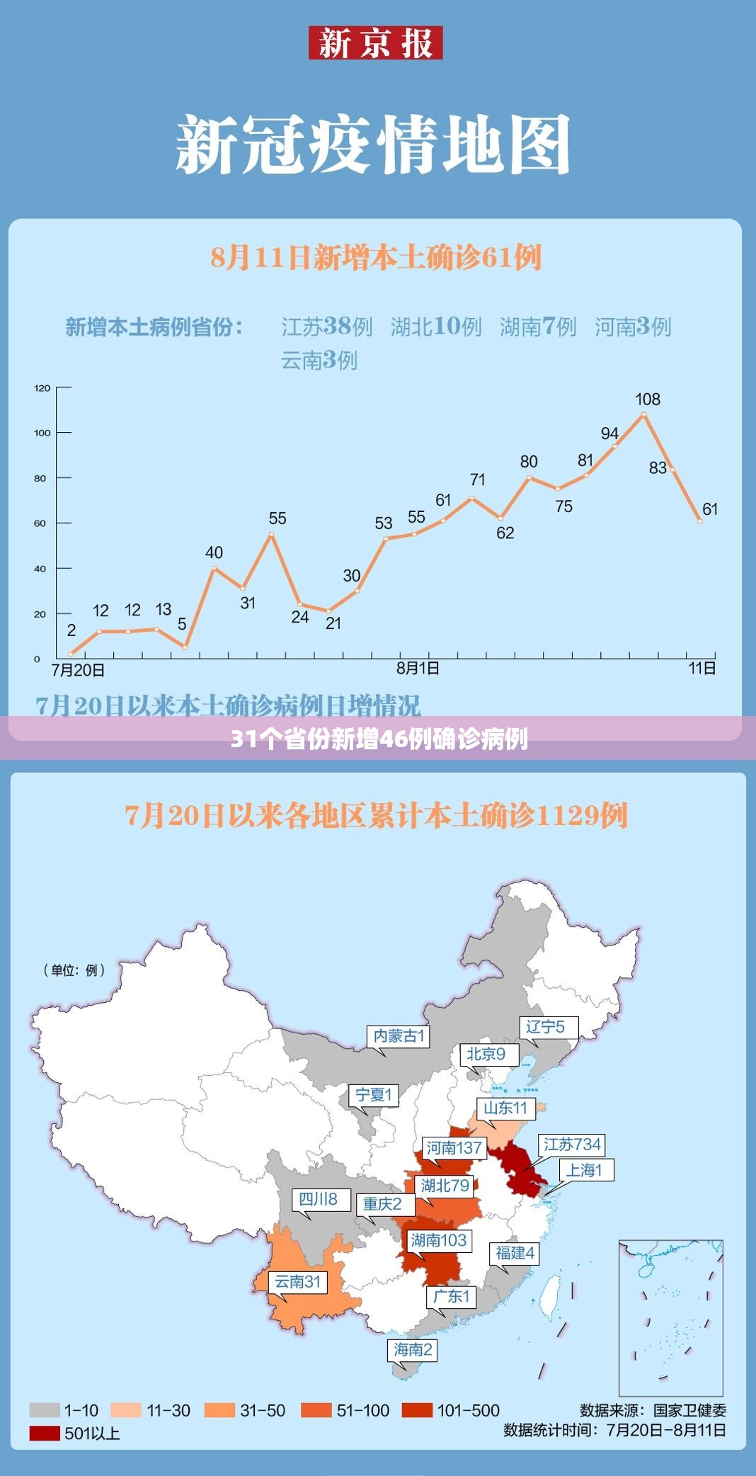 31个省份新增46例确诊病例:31省份新增确诊多少例 31个省份新增46例确诊病例:31省份新增确诊多少例
