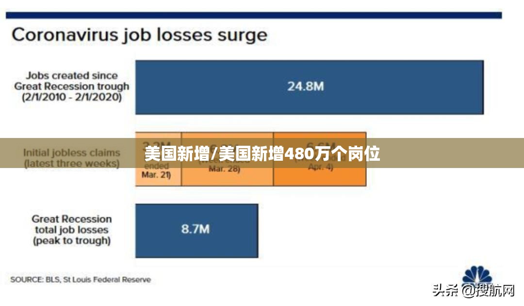 美国新增/美国新增480万个岗位