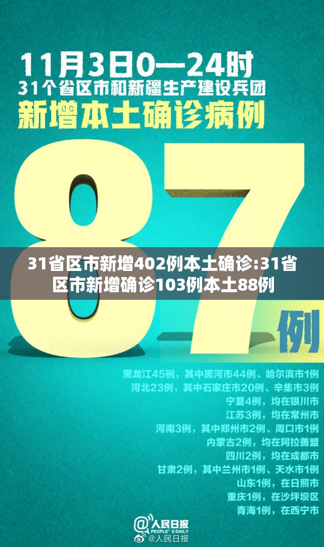 31省区市新增402例本土确诊:31省区市新增确诊103例本土88例