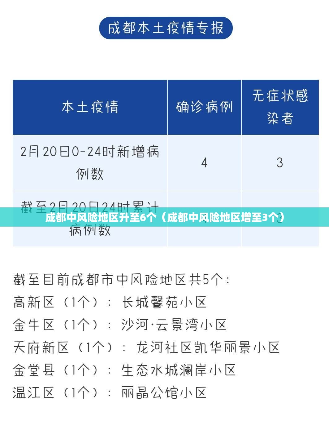 成都中风险地区升至6个(成都中风险地区增至3个) 成都中风险地区升至6个(成都中风险地区增至3个)