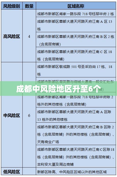 成都中风险地区升至6个(成都中风险地区增至3个) 成都中风险地区升至6个(成都中风险地区增至3个)