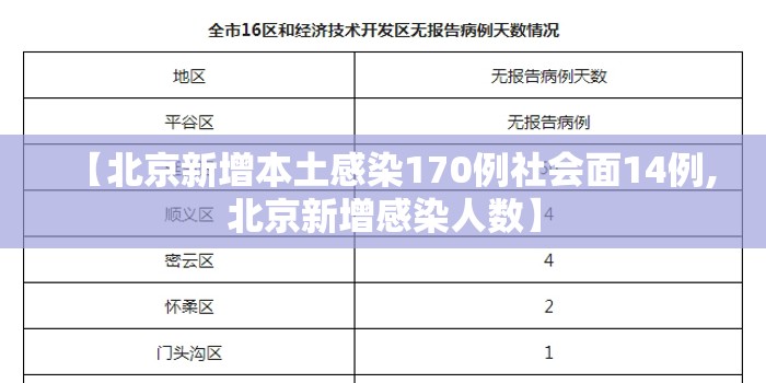 【北京新增本土感染170例社会面14例,北京新增感染人数】 【北京新增本土感染170例社会面14例,北京新增感染人数】