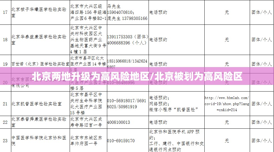 北京两地升级为高风险地区/北京被划为高风险区