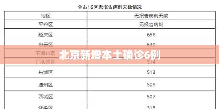 北京新增本土确诊6例（北京新增本土确诊6例是哪里的）
