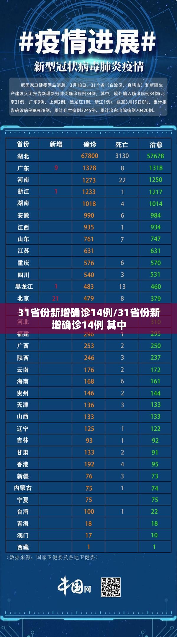 31省份新增确诊14例/31省份新增确诊14例 其中