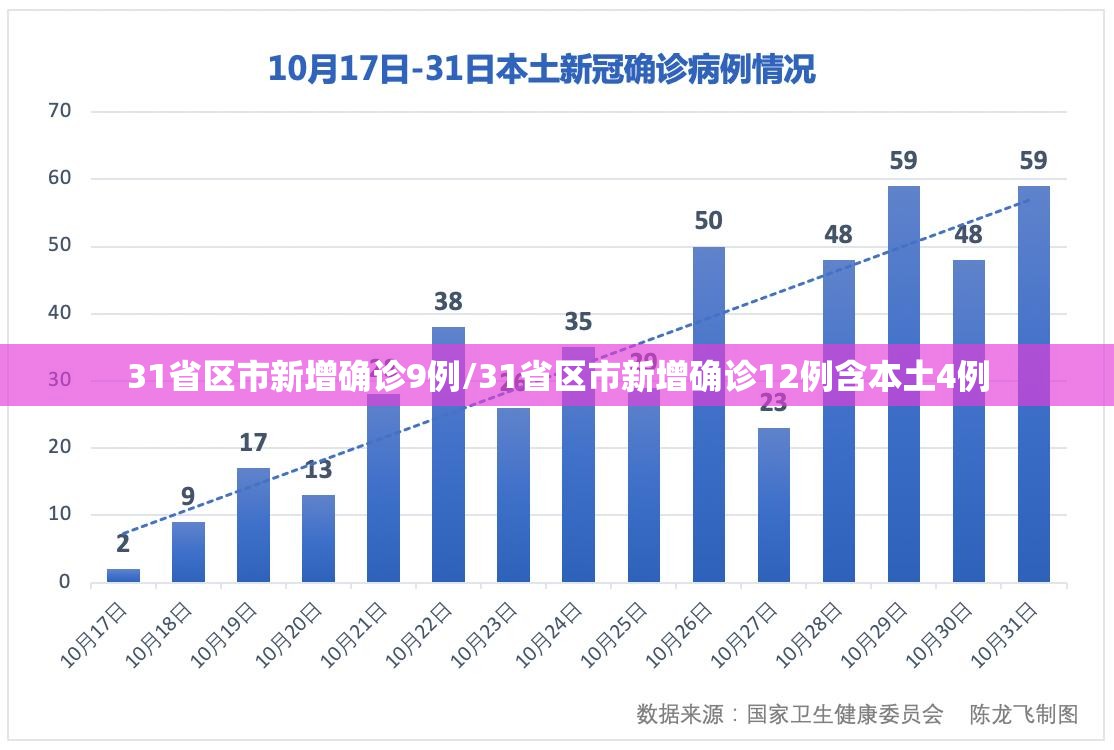 31省区市新增确诊9例/31省区市新增确诊12例含本土4例