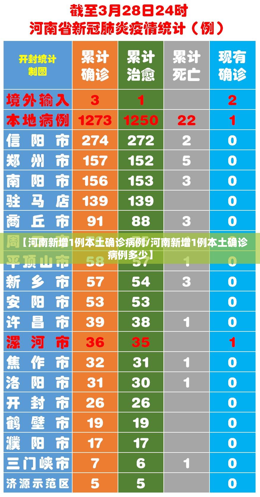 【河南新增1例本土确诊病例/河南新增1例本土确诊病例多少】