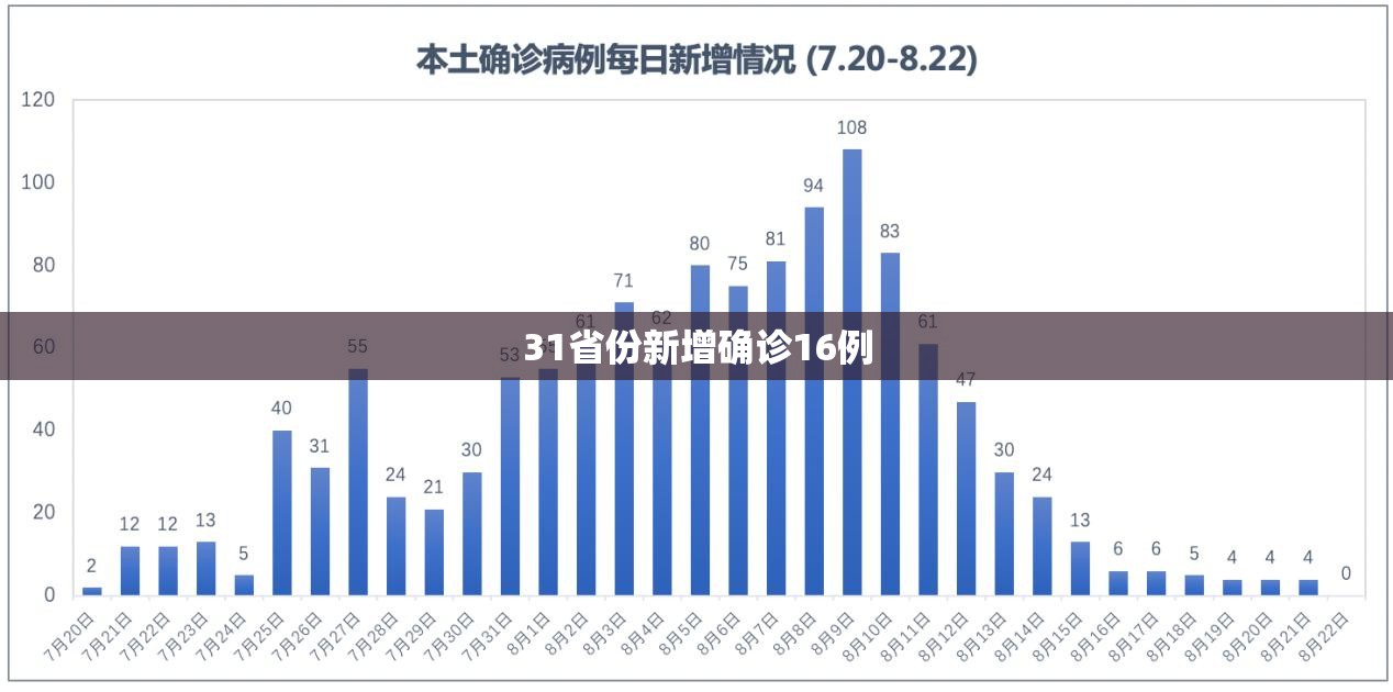 31省份新增确诊16例（31省份新增确诊病例15例）