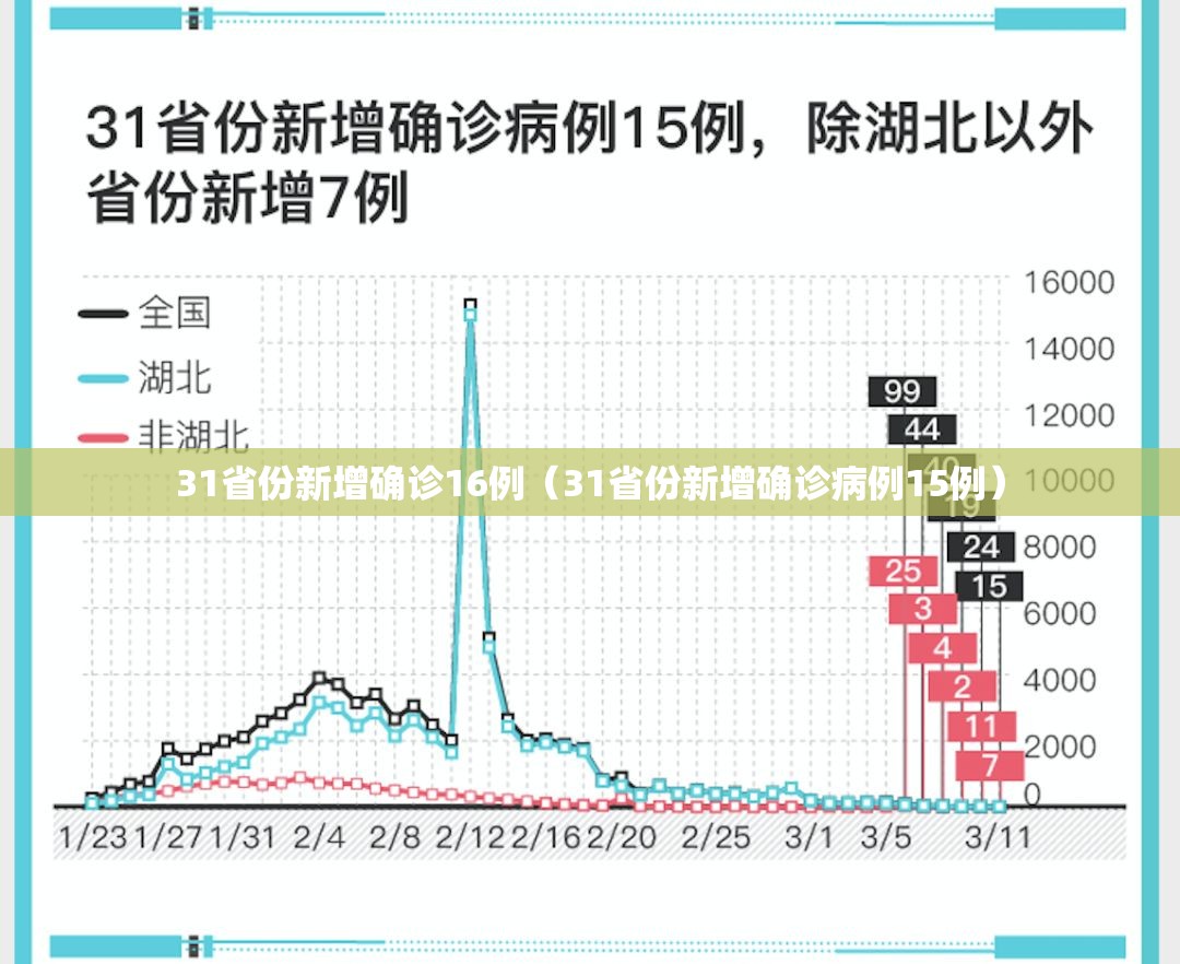 31省份新增确诊16例（31省份新增确诊病例15例）
