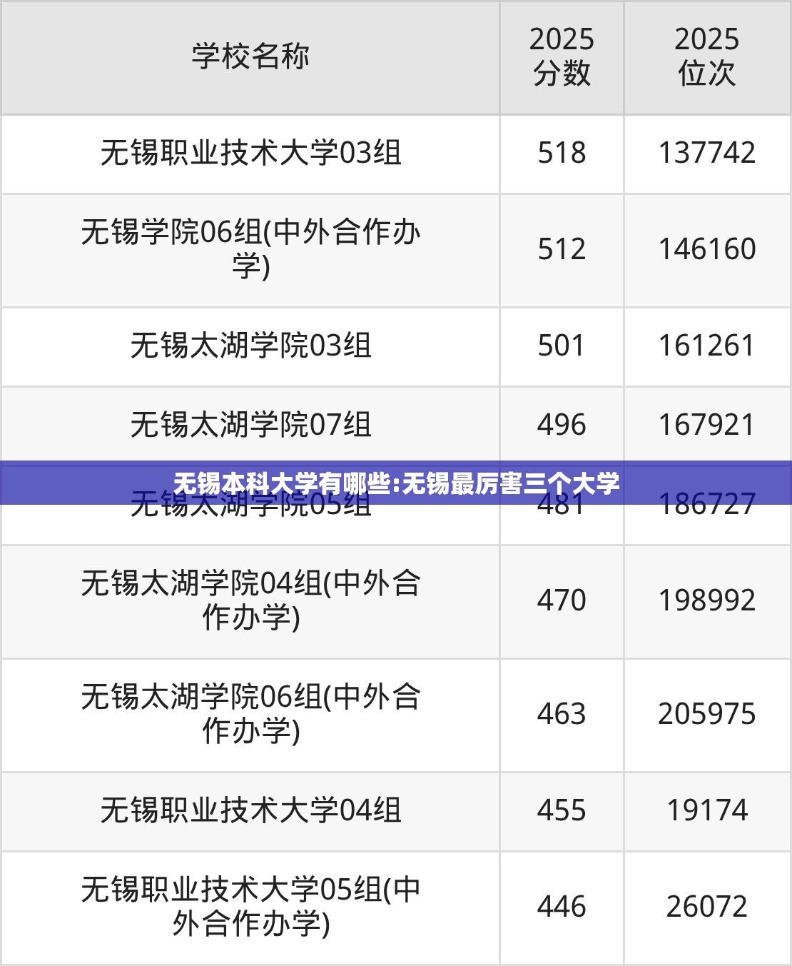 无锡本科大学有哪些:无锡最厉害三个大学