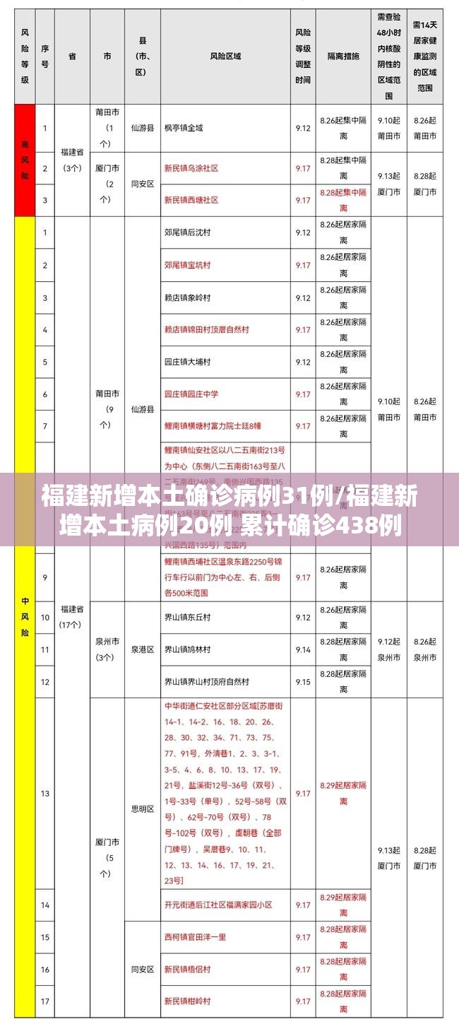 福建新增本土确诊病例31例/福建新增本土病例20例 累计确诊438例